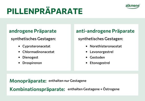 Pillenpräparate, Hormone und deren Auswirkungen auf die Haut 