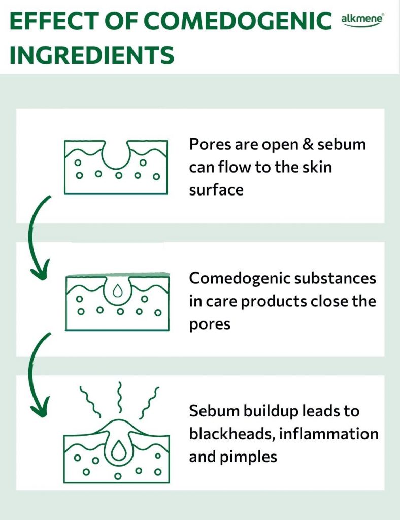 Infografic on how comedogenic products effect the skin
