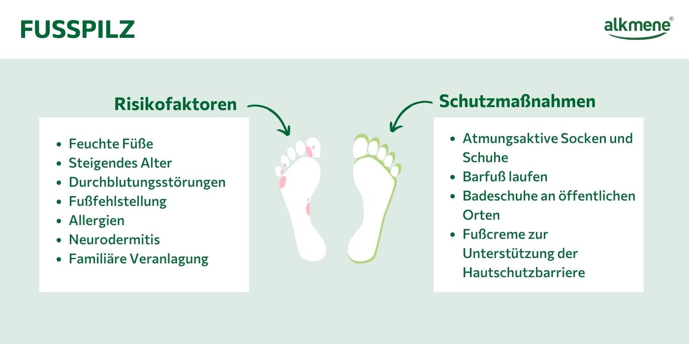 Infografik zu Risikofaktoren und Schutzfaktoren von Fußpilz